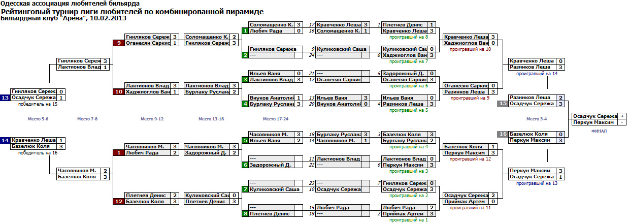 Турнирная таблица по бильярду. Снукер расписание. Снукер сетка текущего турнира. Турнирная сетка бильярд на 24 человек.